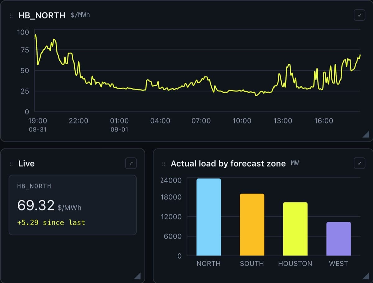 A price chart and a live ticker for the hub the map has selected